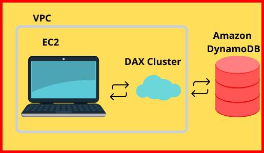 Picture showing how the DAX works in AWS